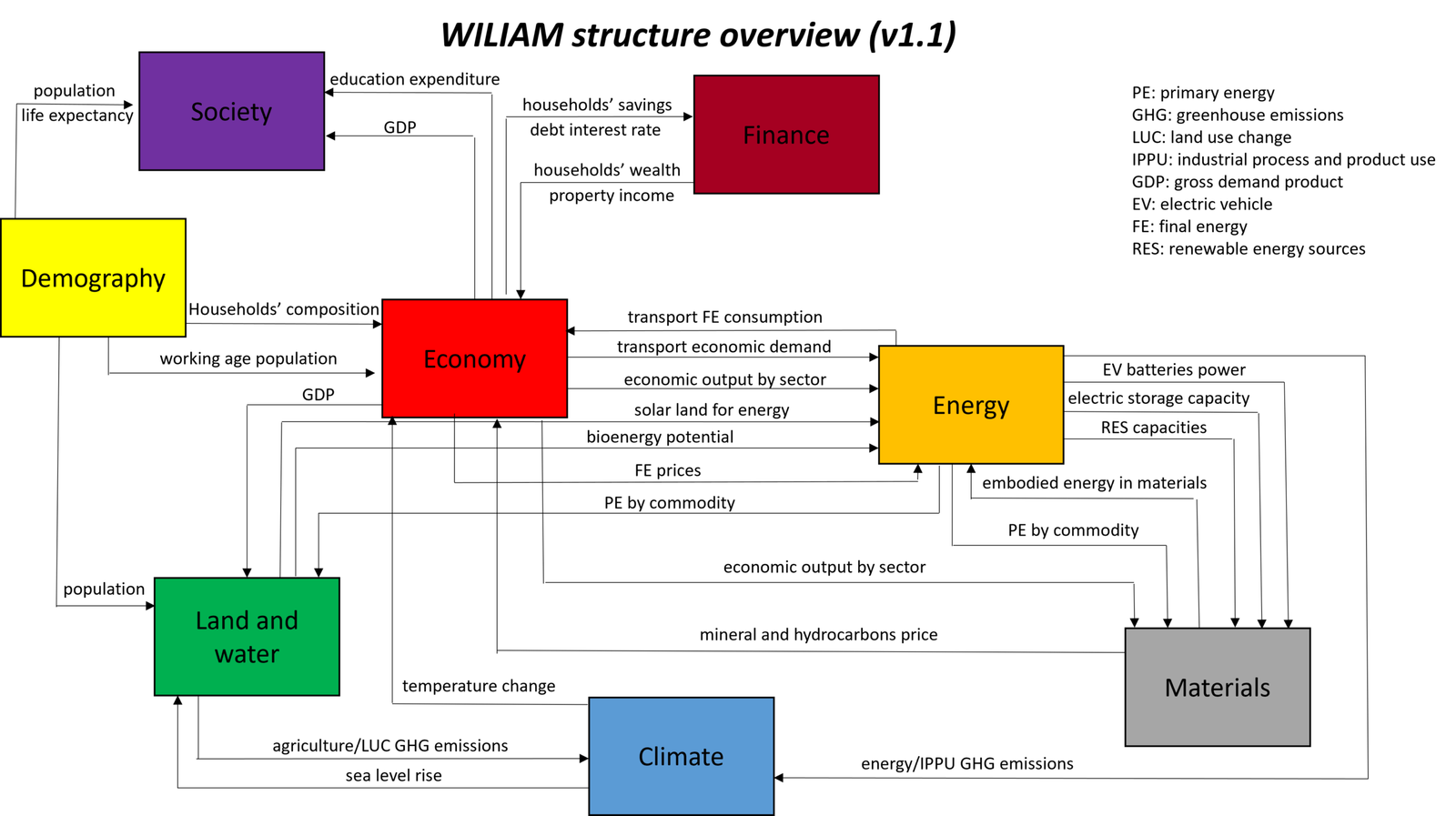 WILIAM (Within Limits Integrated Assessment Model)